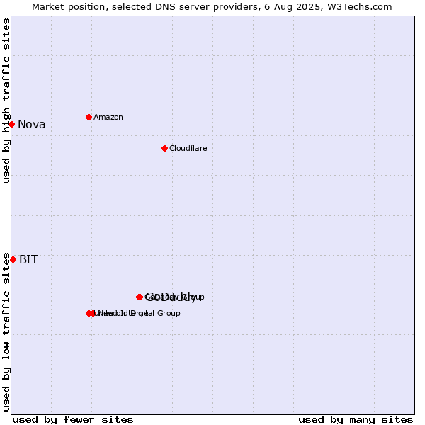 Market position of GoDaddy vs. BIT vs. Nova