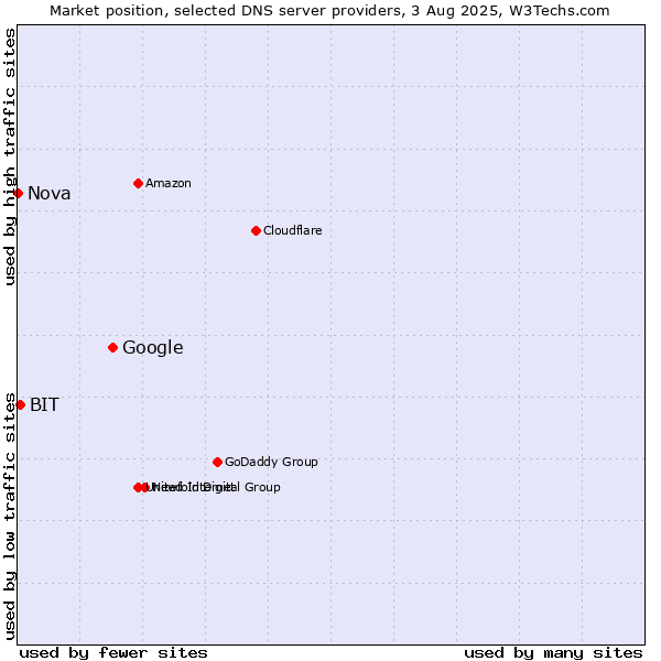 Market position of Google vs. BIT vs. Nova