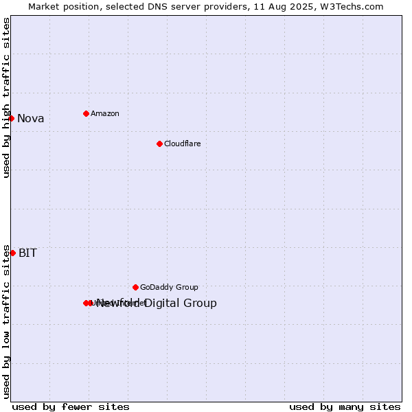 Market position of Newfold Digital Group vs. BIT vs. Nova