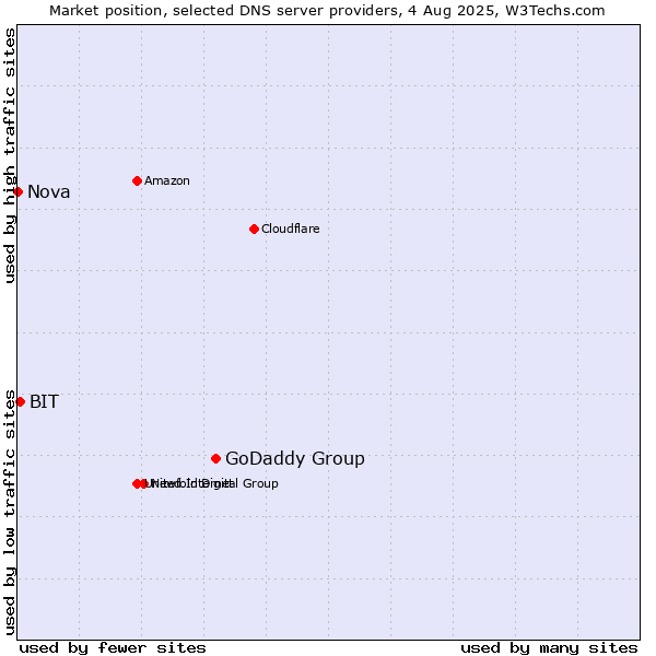 Market position of GoDaddy Group vs. BIT vs. Nova