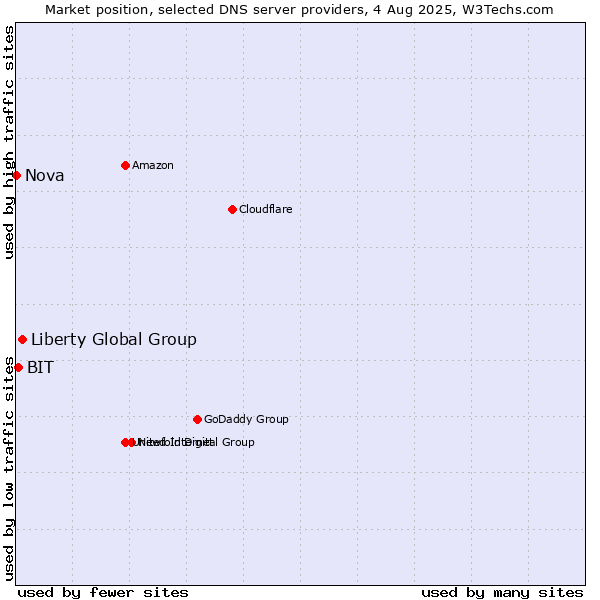 Market position of Liberty Global Group vs. BIT vs. Nova