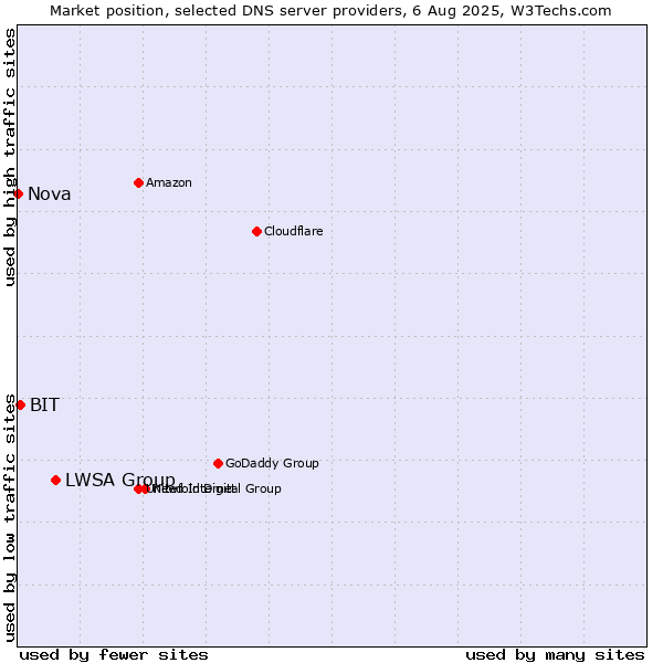 Market position of LWSA Group vs. BIT vs. Nova