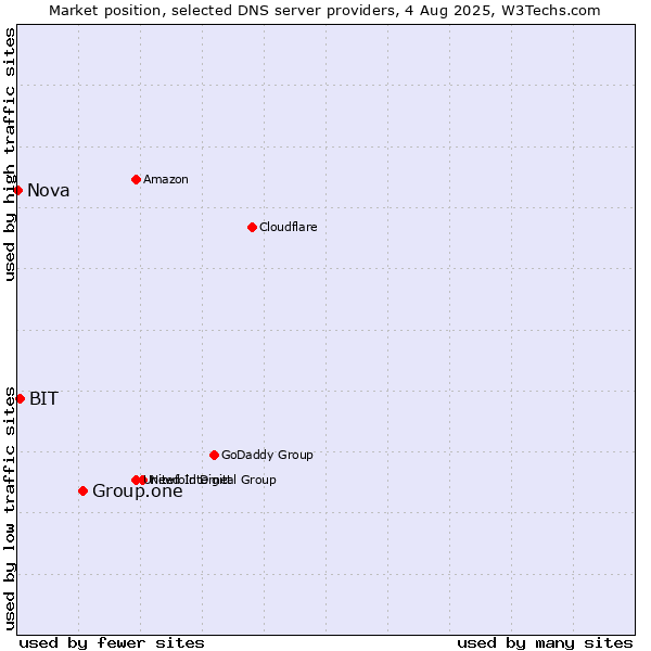 Market position of Group.one vs. BIT vs. Nova