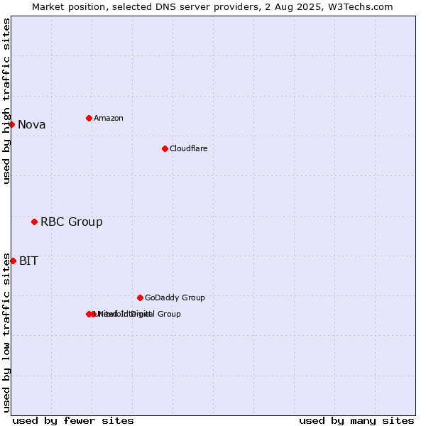 Market position of RBC Group vs. BIT vs. Nova
