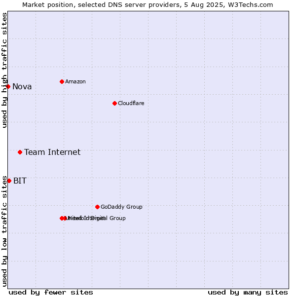 Market position of Team Internet vs. BIT vs. Nova
