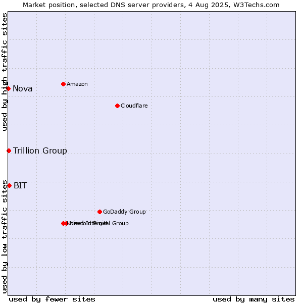 Market position of BIT vs. Trillion Group vs. Nova