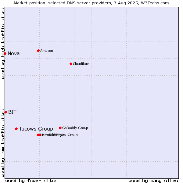 Market position of Tucows Group vs. BIT vs. Nova