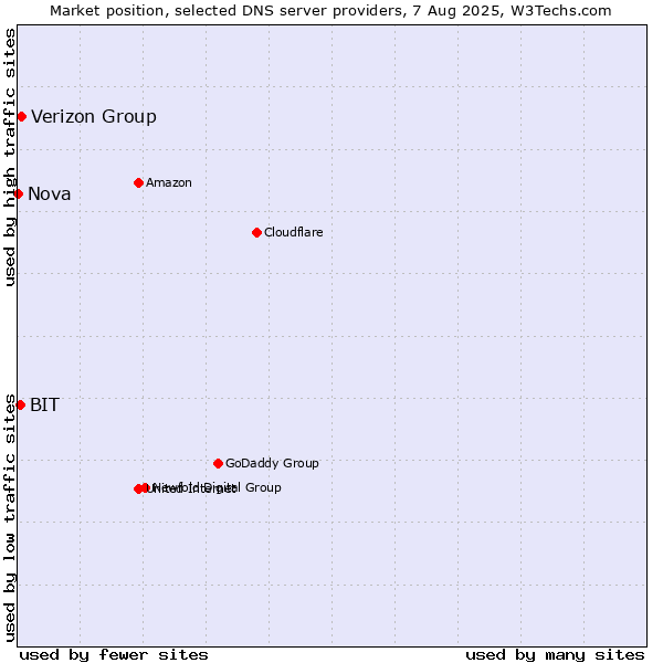 Market position of Verizon Group vs. BIT vs. Nova