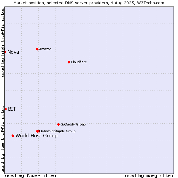 Market position of World Host Group vs. BIT vs. Nova