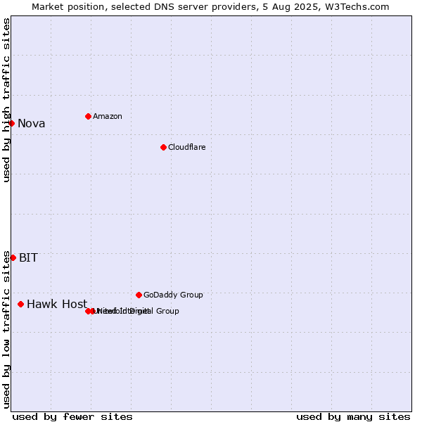 Market position of Hawk Host vs. BIT vs. Nova