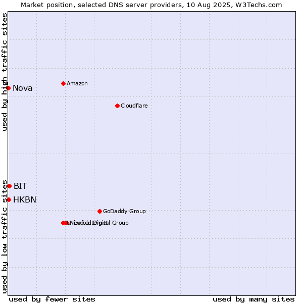 Market position of BIT vs. HKBN vs. Nova