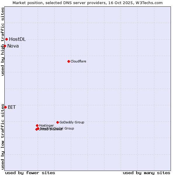 Market position of HostDL vs. BIT vs. Nova