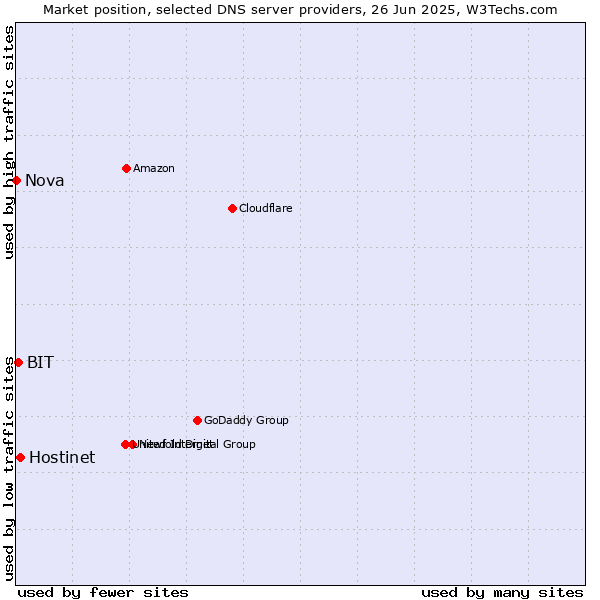 Market position of Hostinet vs. BIT vs. Nova