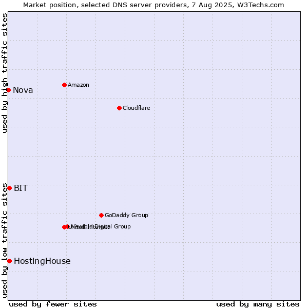 Market position of HostingHouse vs. BIT vs. Nova