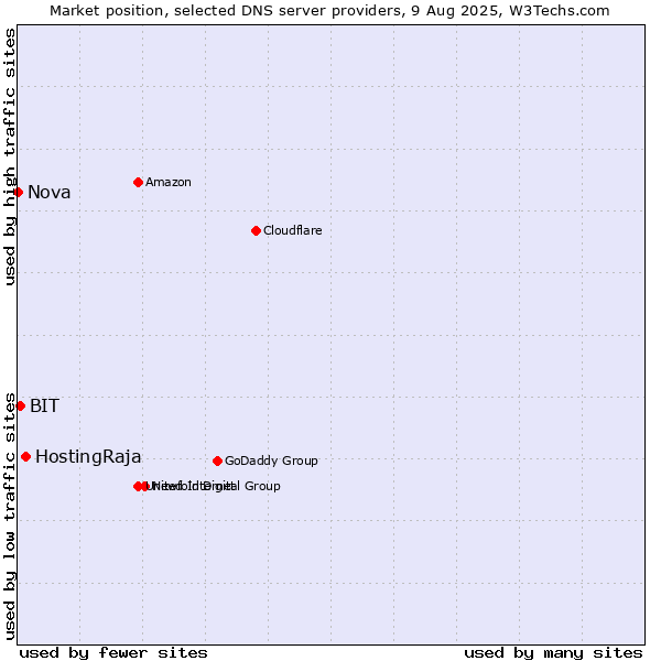 Market position of HostingRaja vs. BIT vs. Nova