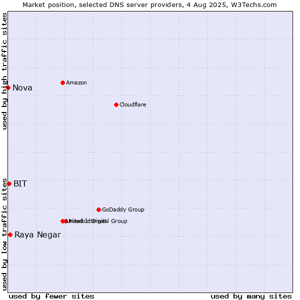 Market position of Raya Negar vs. BIT vs. Nova
