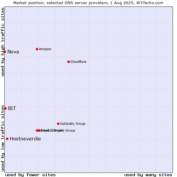 Market position of Hostneverdie vs. BIT vs. Nova