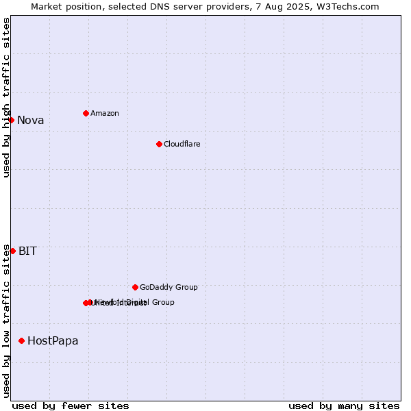 Market position of HostPapa vs. BIT vs. Nova