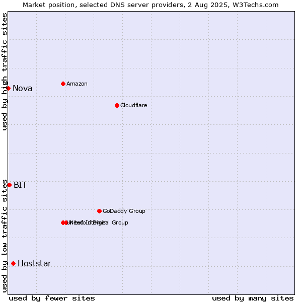 Market position of Hoststar vs. BIT vs. Nova