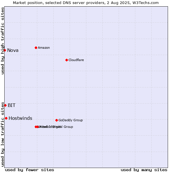 Market position of Hostwinds vs. BIT vs. Nova