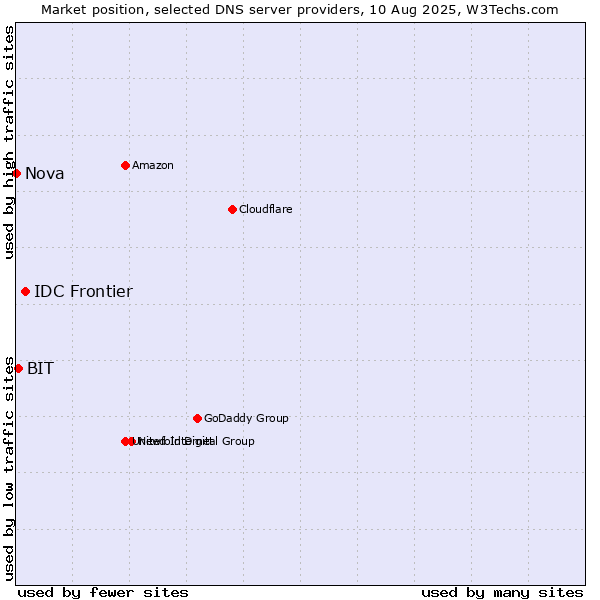 Market position of IDC Frontier vs. BIT vs. Nova