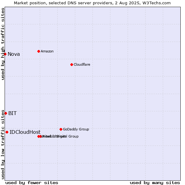 Market position of IDCloudHost vs. BIT vs. Nova