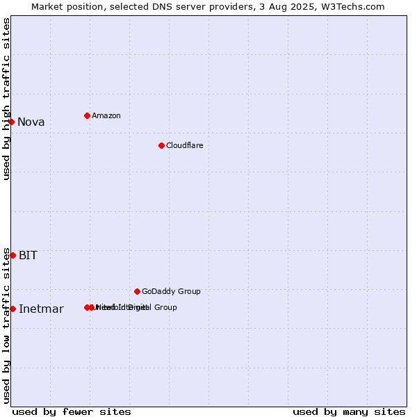 Market position of Inetmar vs. BIT vs. Nova