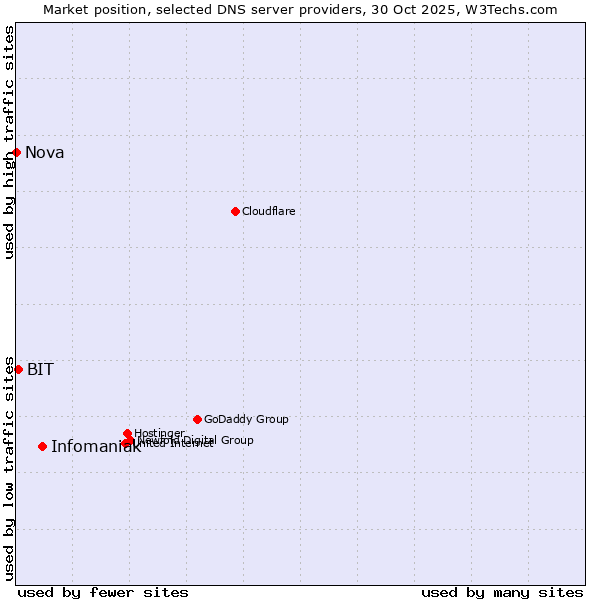 Market position of Infomaniak vs. BIT vs. Nova