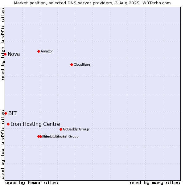 Market position of Iron Hosting Centre vs. BIT vs. Nova
