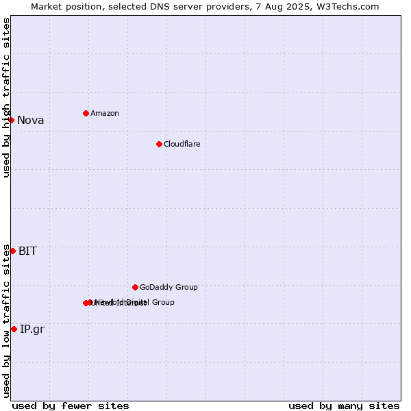 Market position of IP.gr vs. BIT vs. Nova