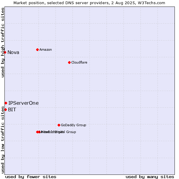 Market position of IPServerOne vs. BIT vs. Nova