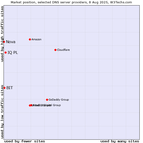 Market position of IQ PL vs. BIT vs. Nova