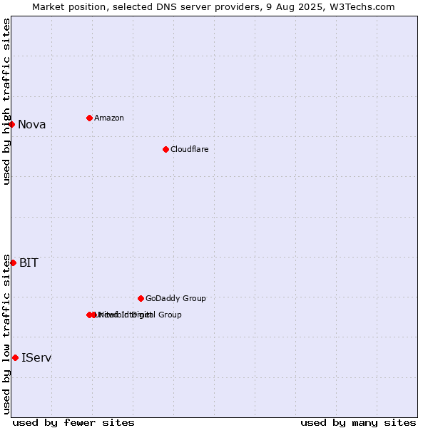 Market position of IServ vs. BIT vs. Nova