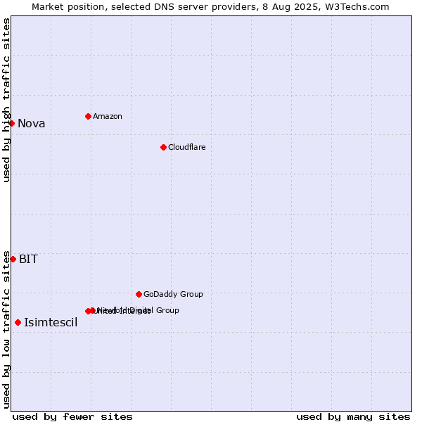 Market position of Isimtescil vs. BIT vs. Nova