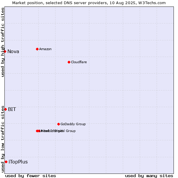 Market position of iTopPlus vs. BIT vs. Nova