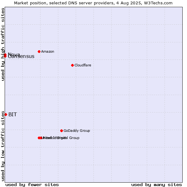 Market position of BIT vs. Nova vs. Consensus