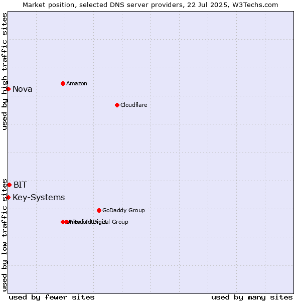 Market position of BIT vs. Nova vs. Key-Systems