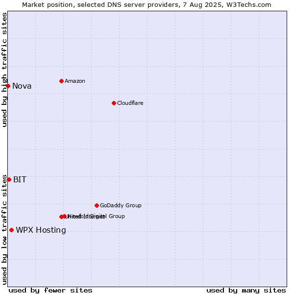 Market position of WPX Hosting vs. BIT vs. Nova