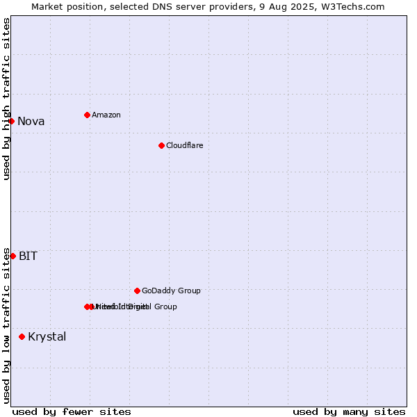 Market position of Krystal vs. BIT vs. Nova