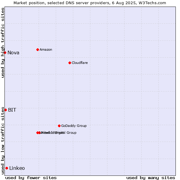 Market position of Linkeo vs. BIT vs. Nova