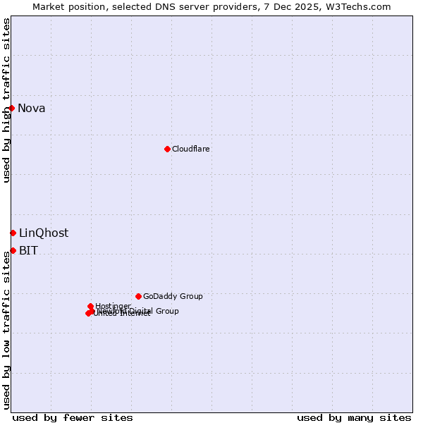 Market position of BIT vs. LinQhost vs. Nova