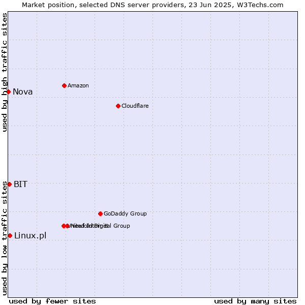 Market position of Linux.pl vs. BIT vs. Nova