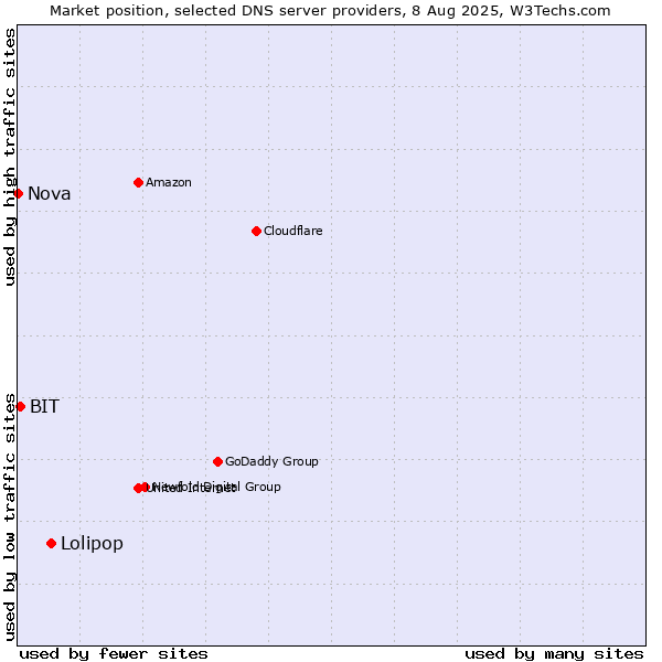 Market position of Lolipop vs. BIT vs. Nova