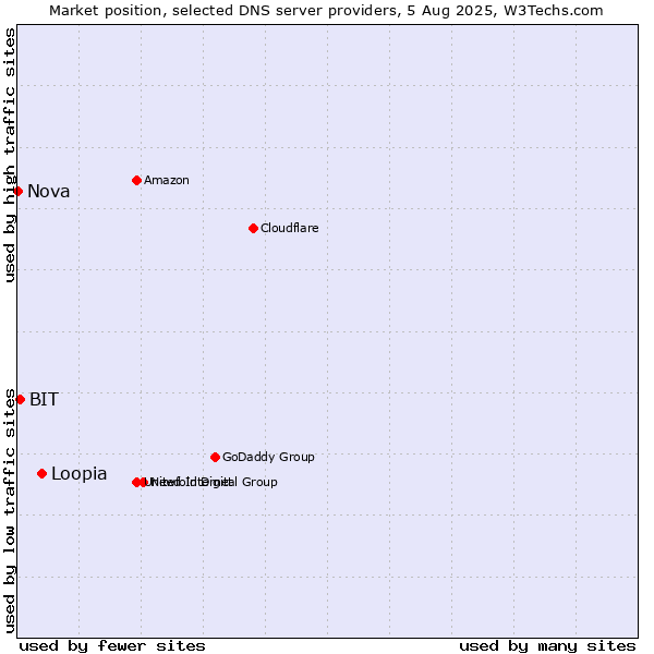 Market position of Loopia vs. BIT vs. Nova