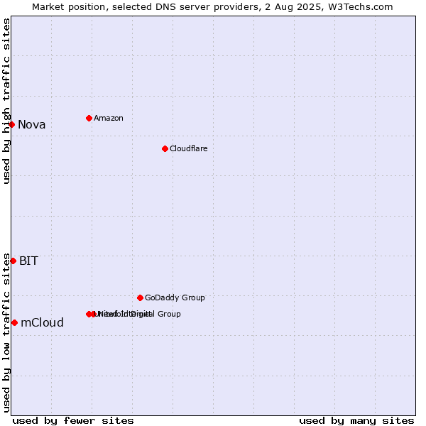 Market position of mCloud vs. BIT vs. Nova
