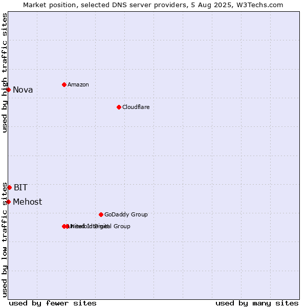 Market position of BIT vs. Mehost vs. Nova