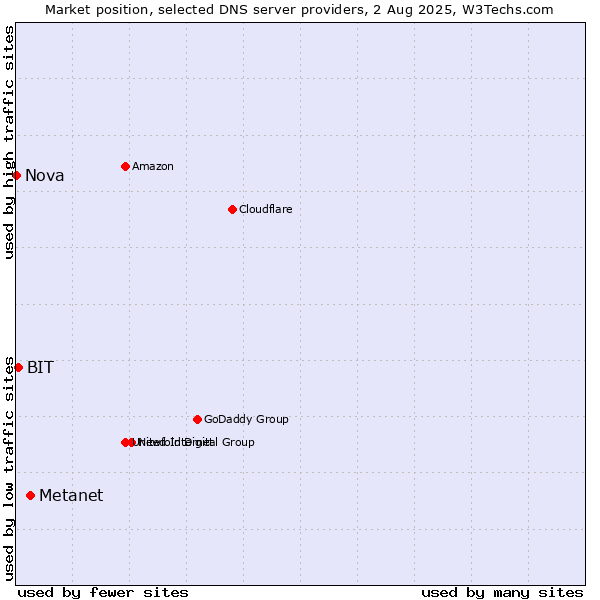 Market position of Metanet vs. BIT vs. Nova
