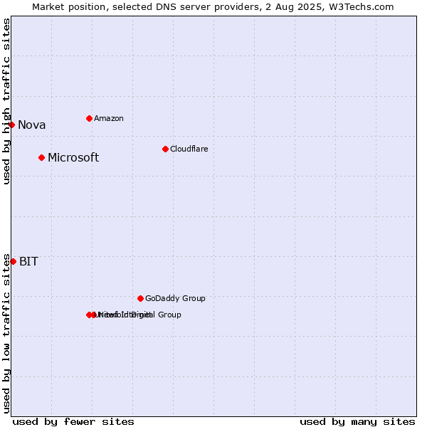 Market position of Microsoft vs. BIT vs. Nova