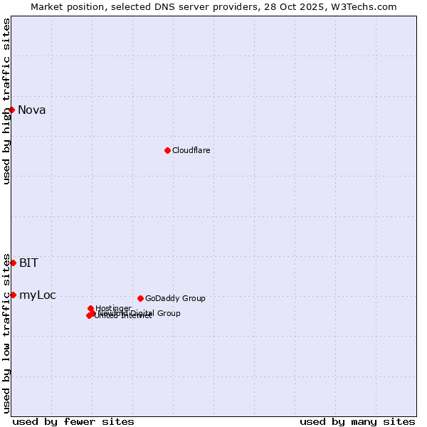 Market position of BIT vs. myLoc vs. Nova