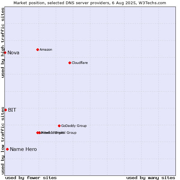 Market position of Name Hero vs. BIT vs. Nova